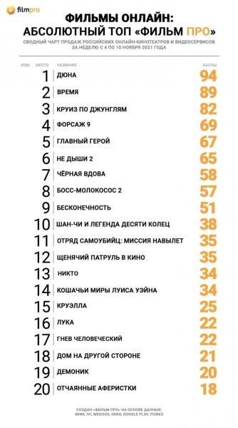 «Дюна», несмотря на высокую цену, вырвала первую строчку в топе продаж российских онлайн-кинотеатров от «Фильм Про»