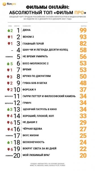 «Дюна» выбилась в лидеры топа продаж российских онлайн-кинотеатров от «Фильм Про»