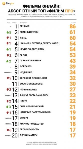 Комикс «Веном 2» оказался сильнее всех в топе продаж российских онлайн-кинотеатров от «Фильм Про»