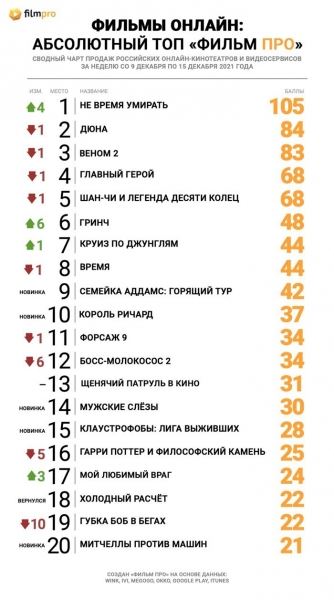 Лидером топа продаж российских онлайн-кинотеатров от «Фильм Про» стал новый «Бонд»