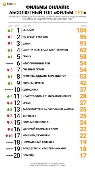 Новый «Бонд» не удержал лидерство в топе продаж российских онлайн-кинотеатров от «Фильм Про»